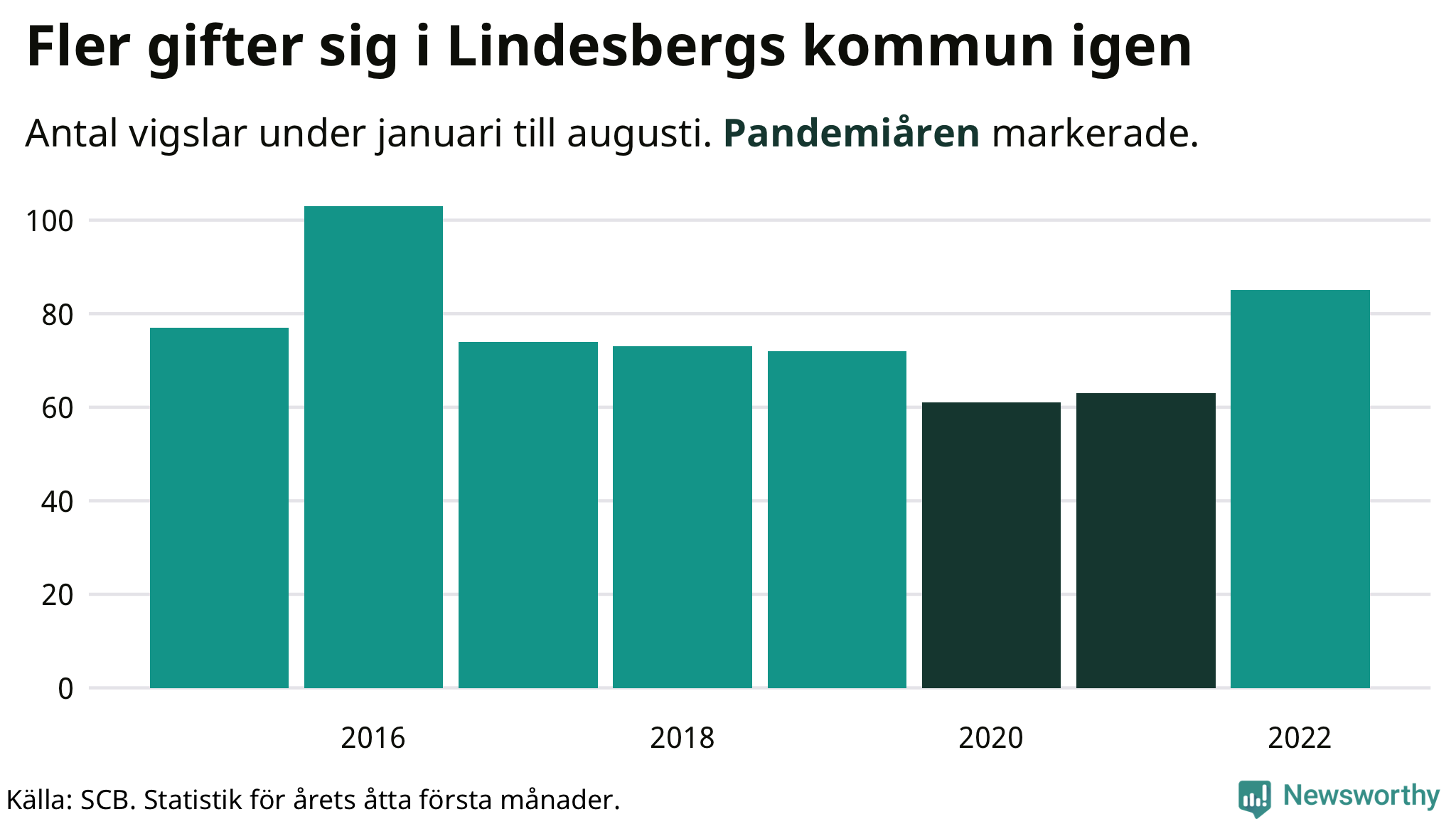 Graf: Antal giftermål under årets första åtta månader